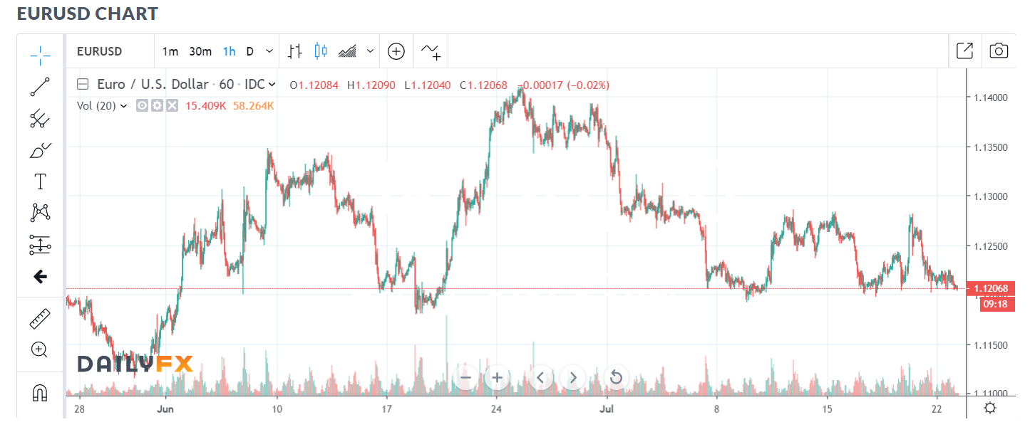Daily FX Hourly EUR USD Chart - 23 July 2019