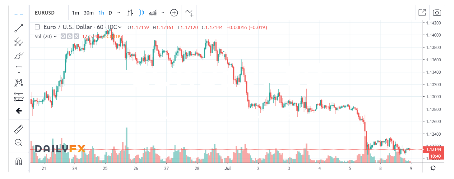 Daily FX - Hourly EURUSD Chart - 09 July 2019