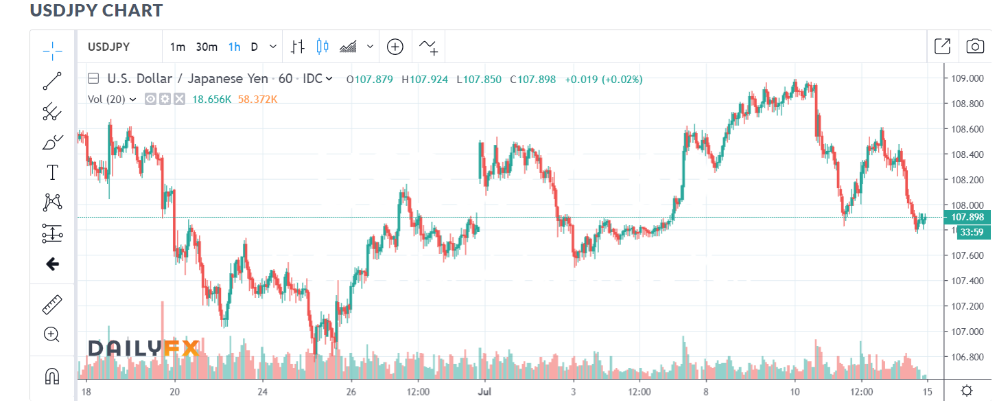 Daily FX USD JPY Chart - 15 July 2019