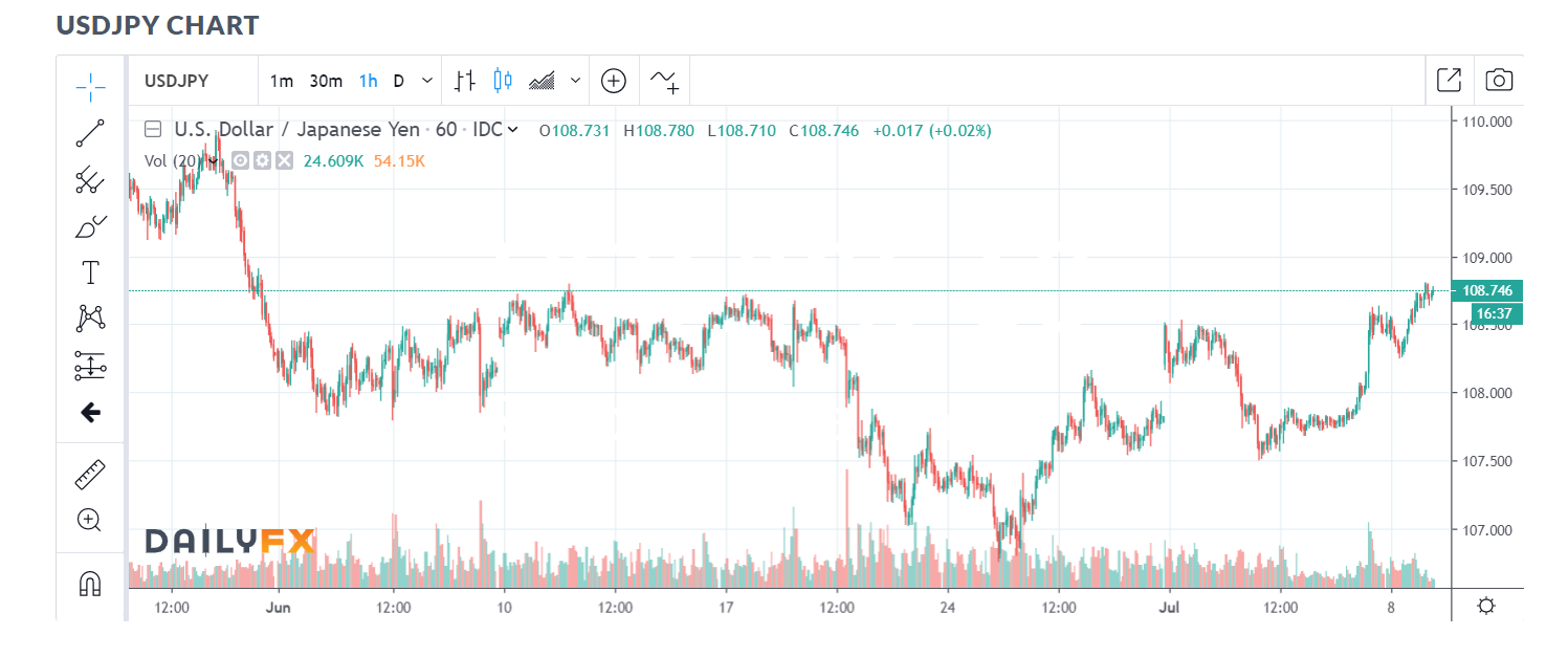 Daily FX - USD JPY Hourly Chart - 09 July 2019