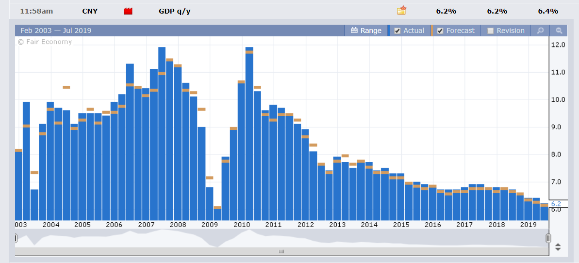 FOREX FACTORY - China Annual GDP Q 2 - 16 JULY 2019 (1)