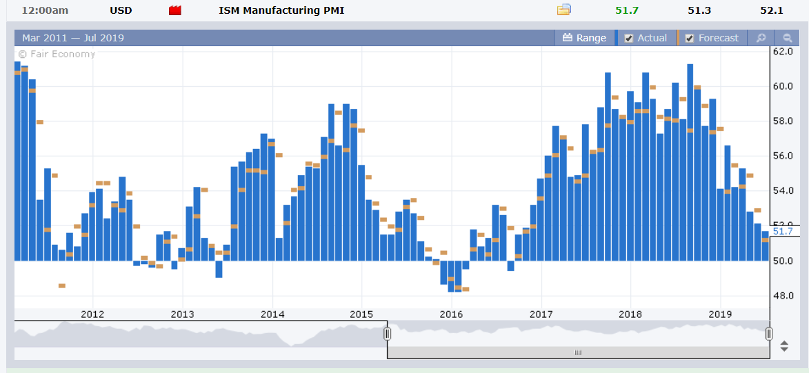 FOREX FACTORY - US ISM Manufacturing PMI Chart - 02 July 2019