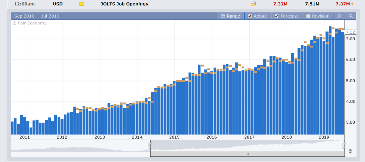 FOREX FACTORY US JOLTS Job Openings - 10 July 2019