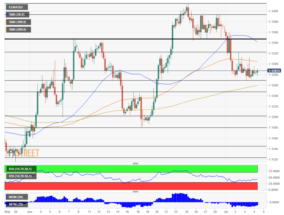FX Street EUR USD Chart - 5 July 2019