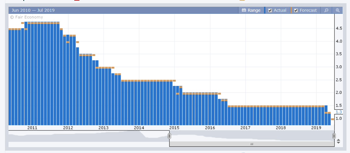 Forex Factory RBA Cash Rate Expectation - 01 July 2019