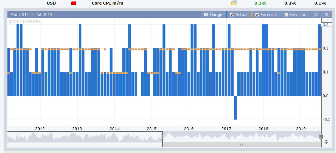 Forex Factory US Core CPI Table - 15 July 2019