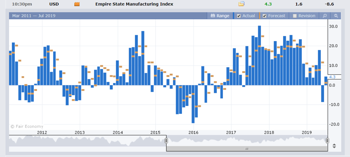 Forex Factory US Empire State Manufacturing Index - 16 July 2019