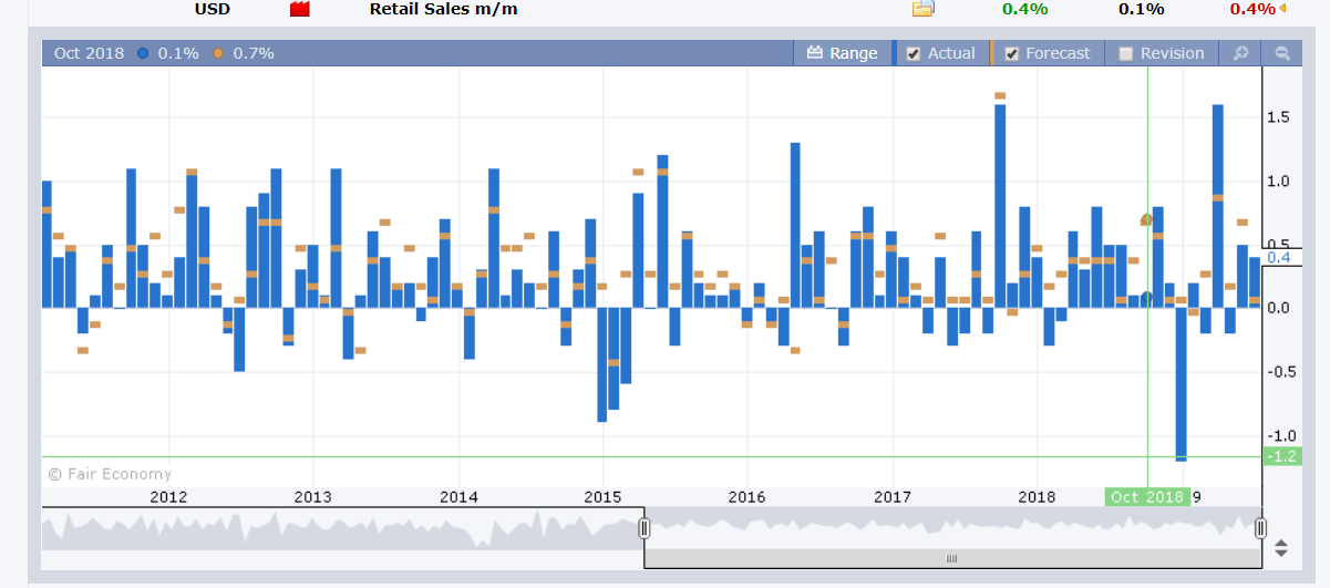 Forex Factory - US Retail Sales - 17 July 2019