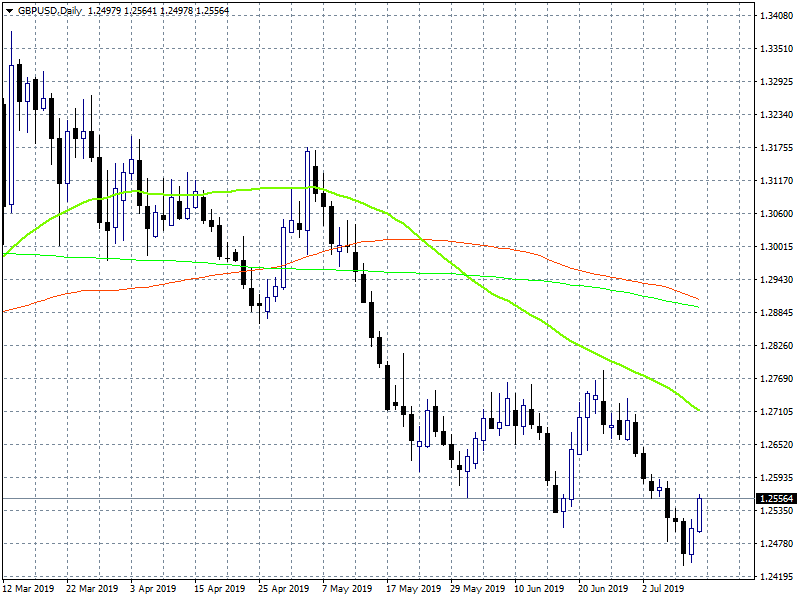 yearly low
