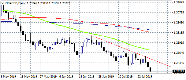 28 months low