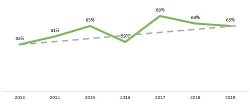 Investor Confidence 2013-19