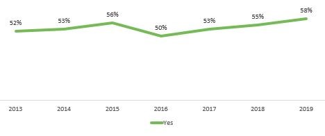 Did the investment materials you received help you make an informed decision?