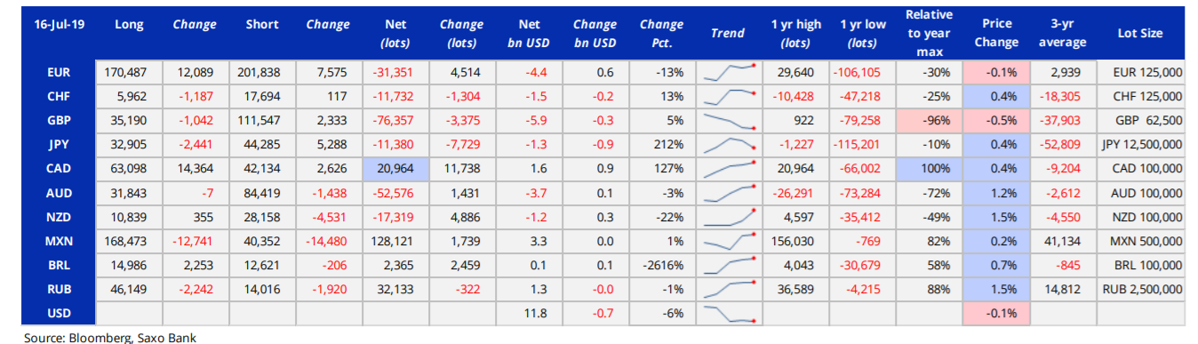 Saxo Bank - Bloomberg COT CFTC Report - 23 July 2019