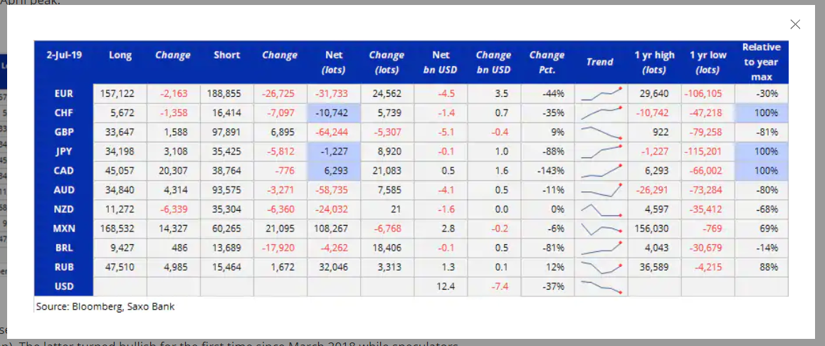 Saxo Bank Bloomberg COT CFTC Report Table - 12 JUL 2019
