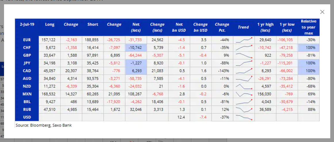 Saxo Bank - Bloomberg COT Report - 18 July 2019