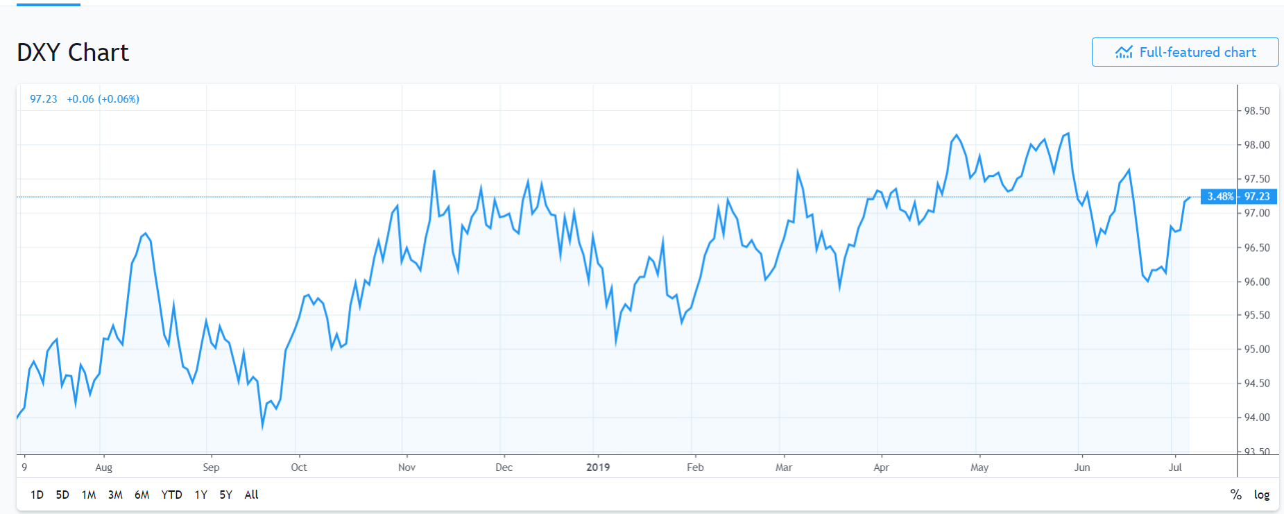Trading VIew - USD DXY Chart - 08 July 2019