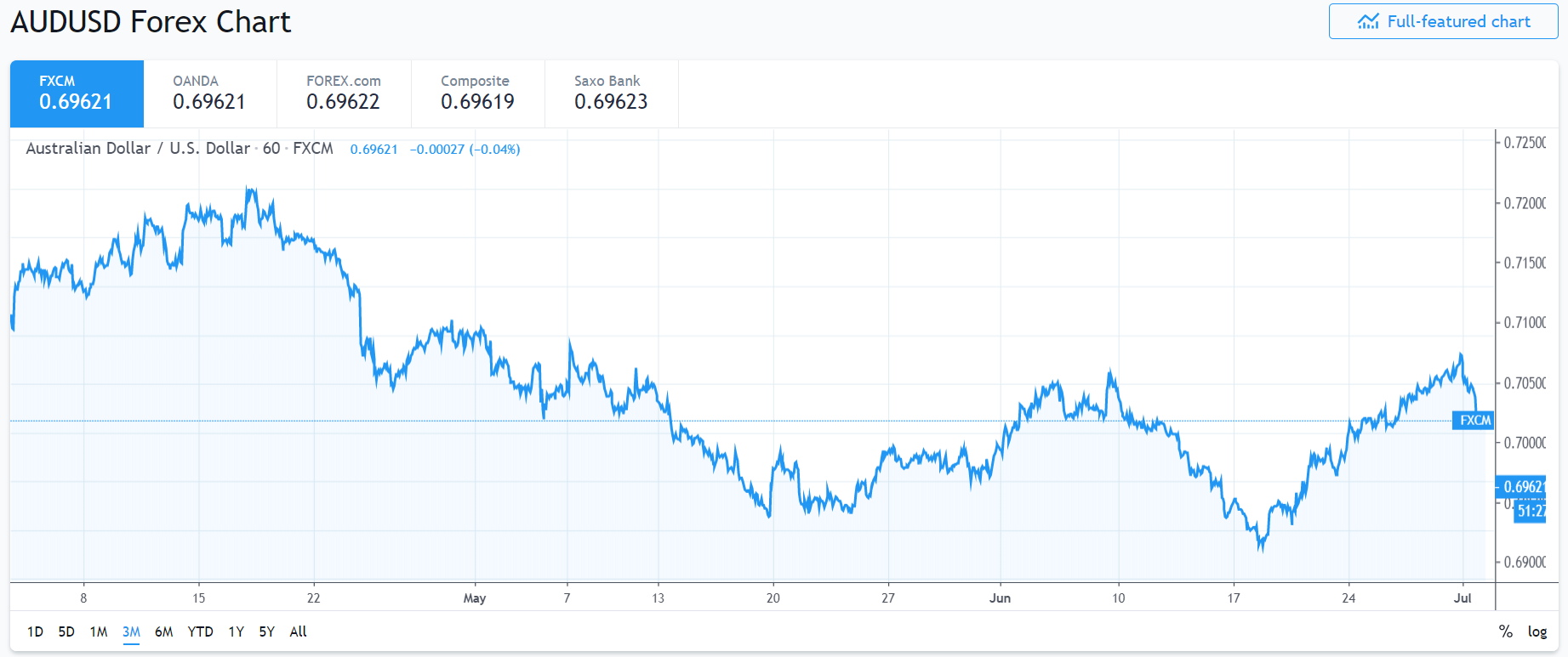 Trading View AUD USD 3 M Chart - 02 July 2019