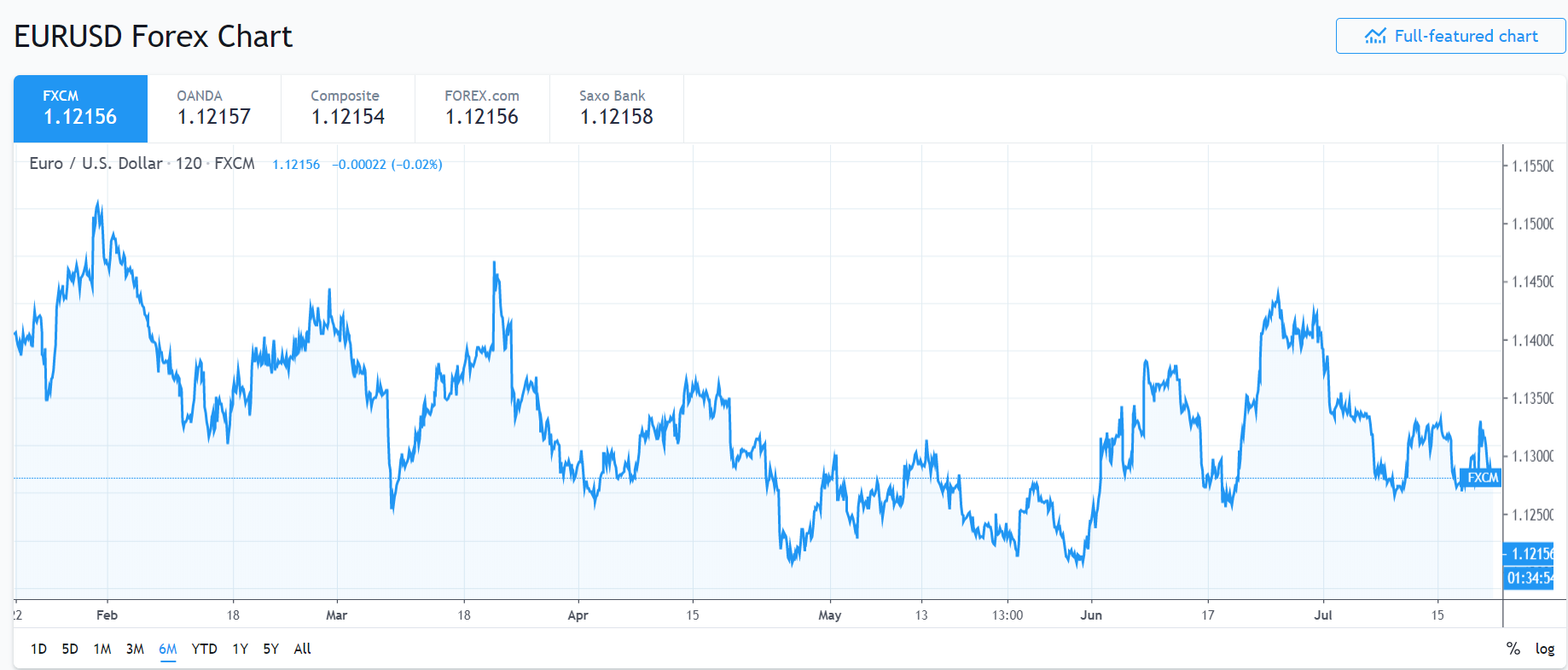 Trading View EUR USD Chart - 22 July 2019
