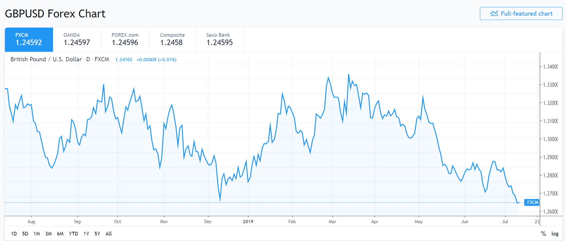 Trading View GBP USD Chart - 10 July 2019