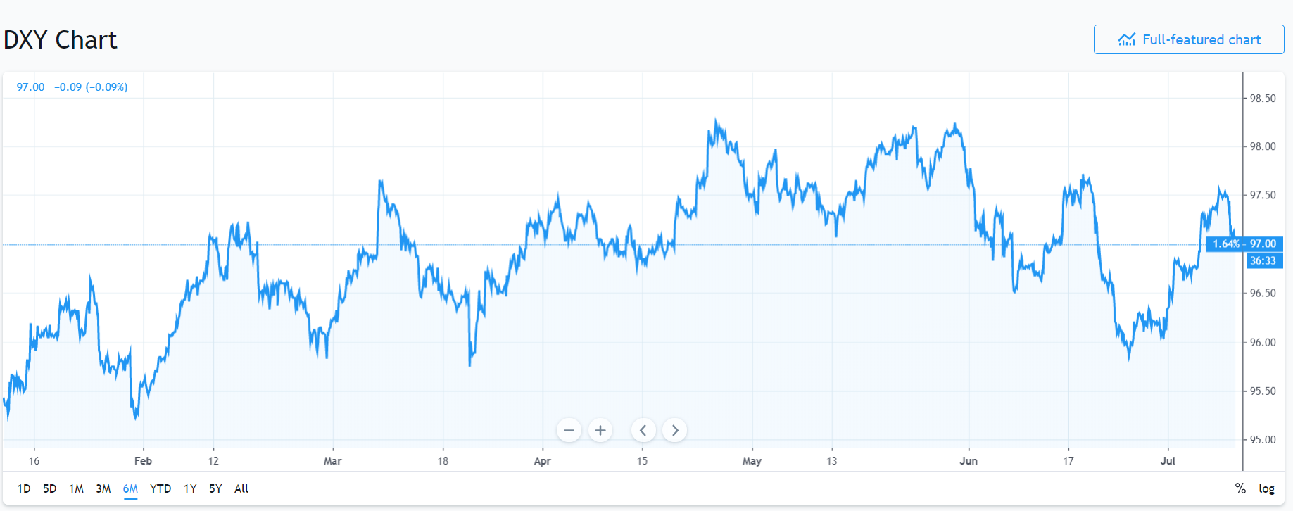 Trading View USD DXY 6 M CHART - 11 JULY 2019