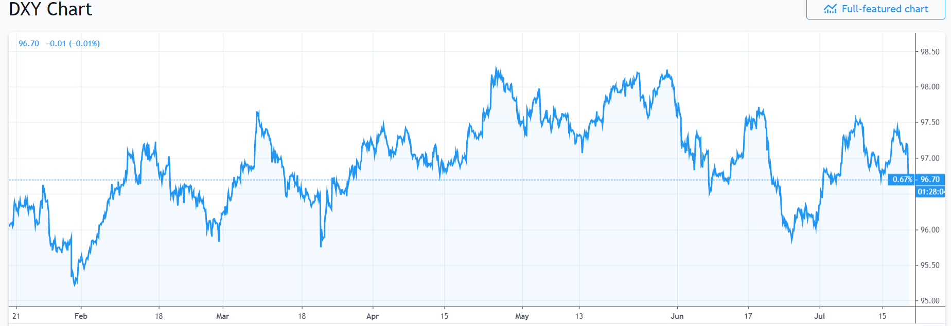 Trading View USD DXY Chart - 19 July 2019
