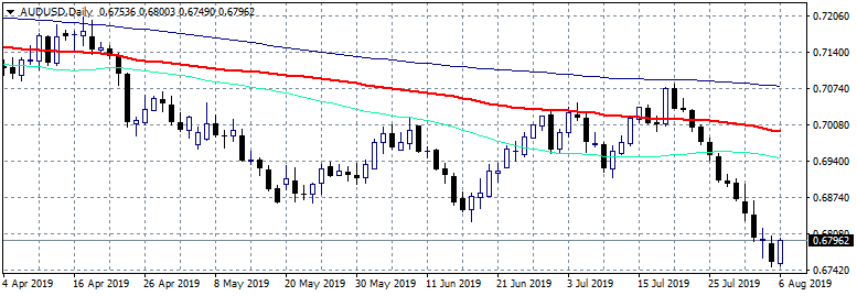 AUDUSD Rebounds