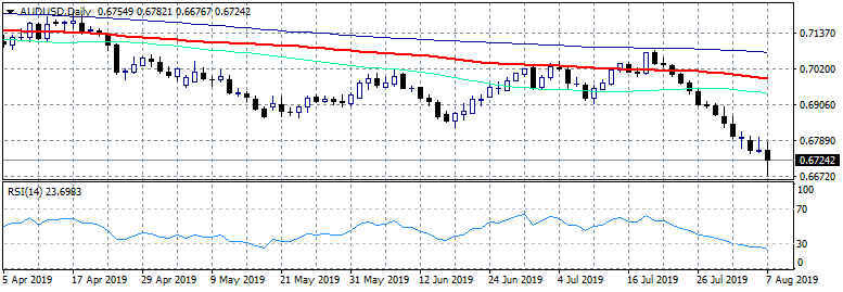 nzdusd