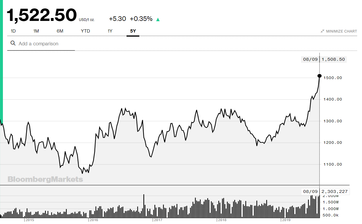 BLOOMBERG MARKETS SPOT GOLD PRICE CHART - 13 August 2019