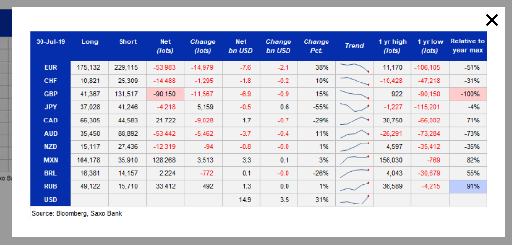 BLOOMBERG - SAXO BANK COT CFTC REPORT - 07 August 2019