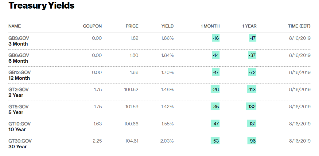 BLOOMBERG US TREASURY YIELD TABLE - 19 AUGUST 2019