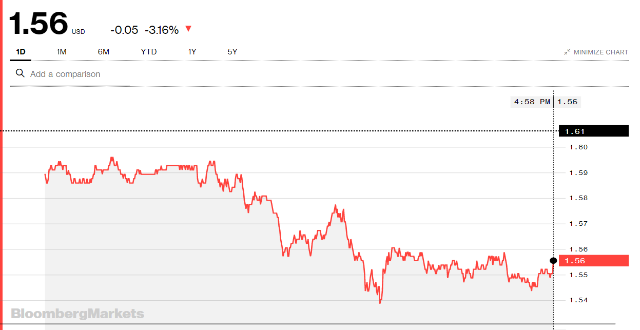 BloombergMarkets US 10-Year Bond Yield Hourly Chart - 21 AUG 2019