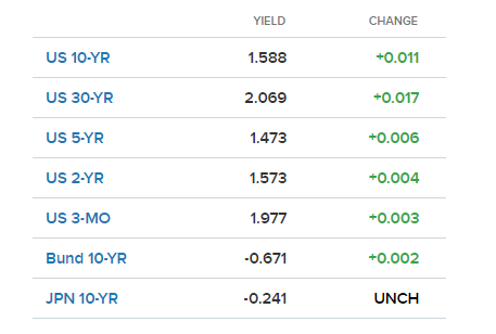 CNBC US Bond Yield Table - 22 AUG 2019