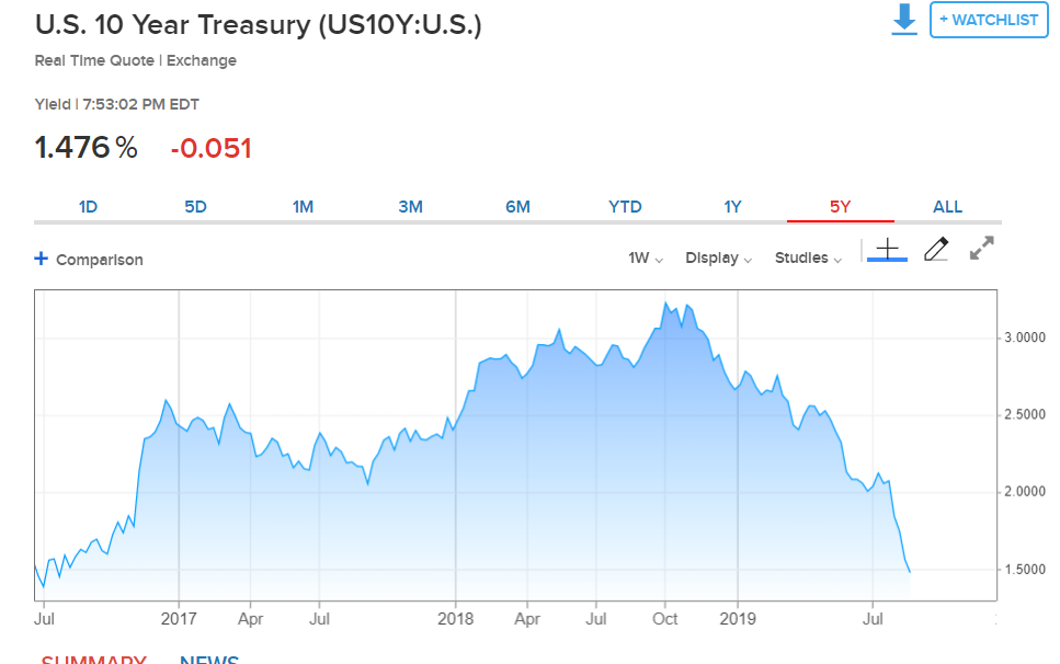 CNBC US TEN YEAR BOND YIELD CHART - 26 AUG 2019
