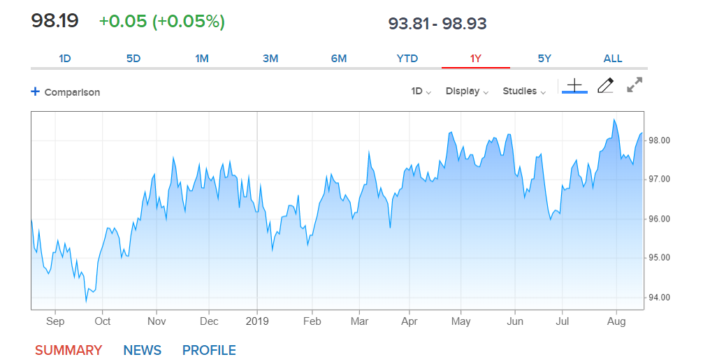 CNBC USD DXY (Dollar Index) 1 Y Chart - 19 AUGUST 2019