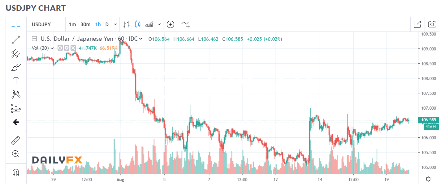 DAILY FX - USD JPY Chart - 20 AUGUST 2019