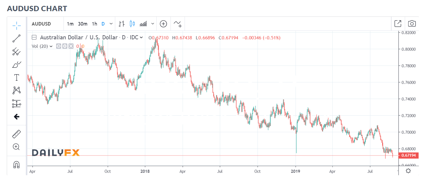 DAILYFX AUD USD Daily Chart - 26 AUG 2019 - 2
