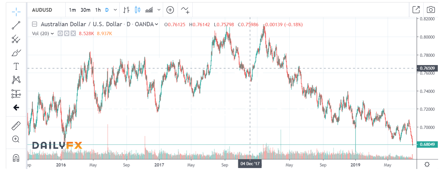 Daily FX AUD USD Daily Chart - 02 August 2019