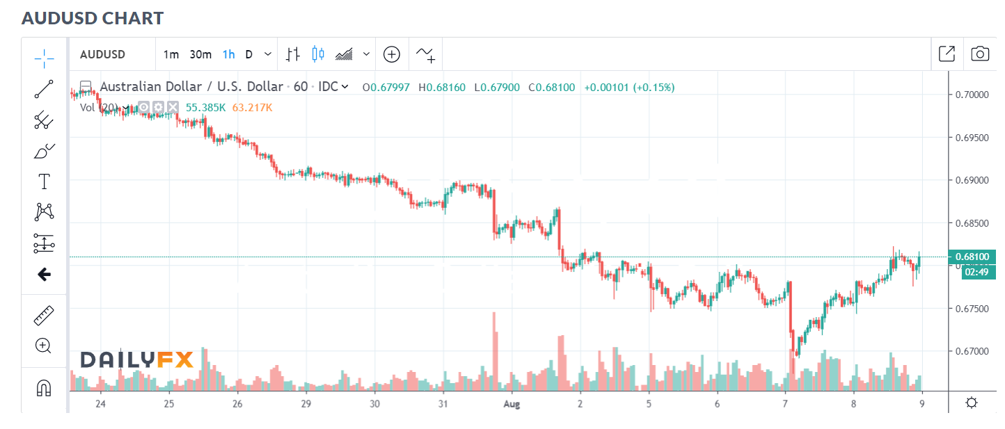 Daily FX AUD USD Hourly Chart - 09 AUG 2019