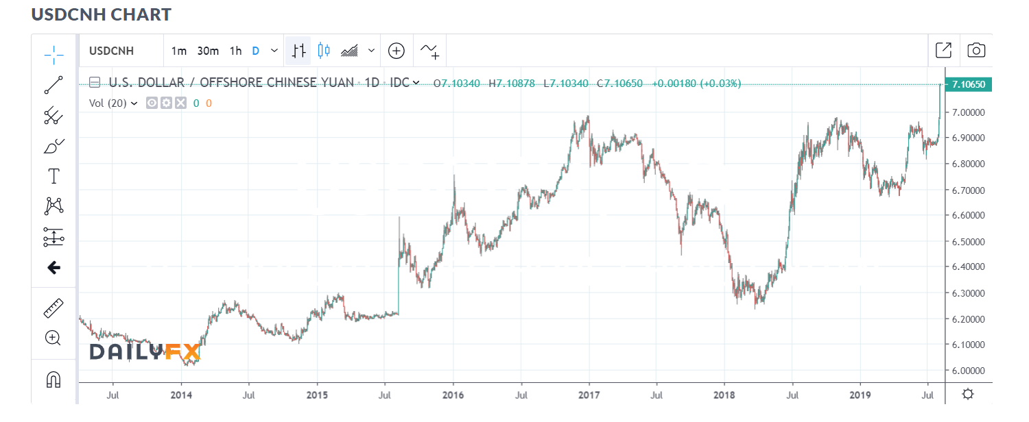 Daily FX - USD CNH Chart - 06 August 2019