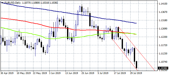 year lows