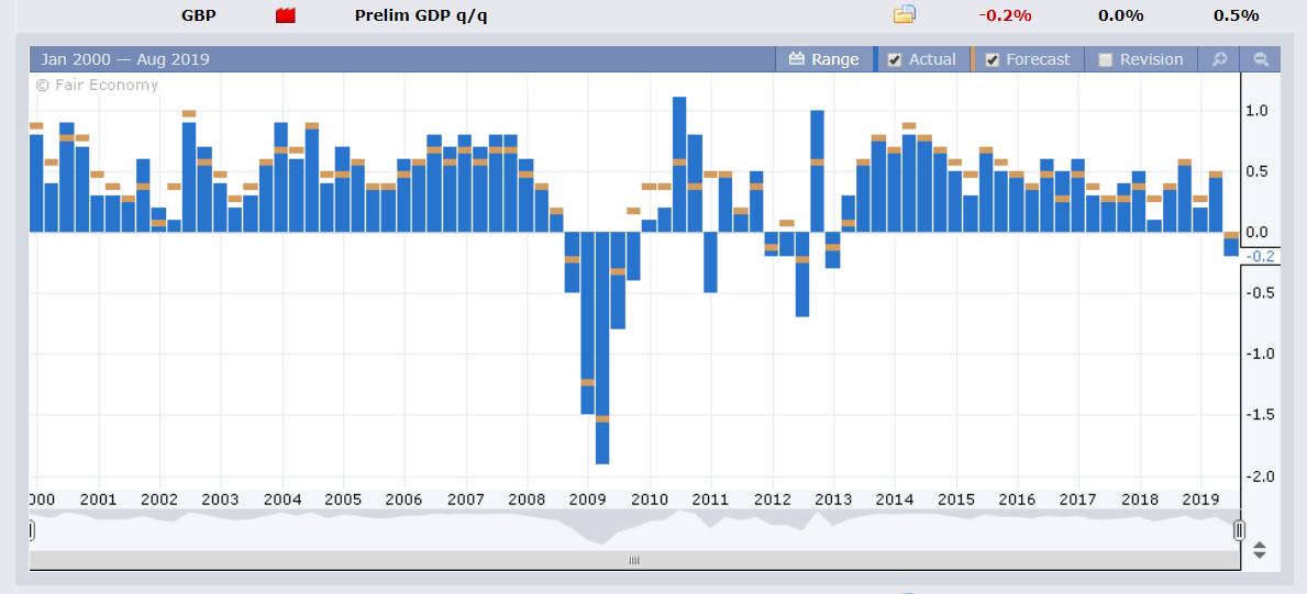 FOREX FACTORY UK Q2 GDP - 12 AUGUST 2019