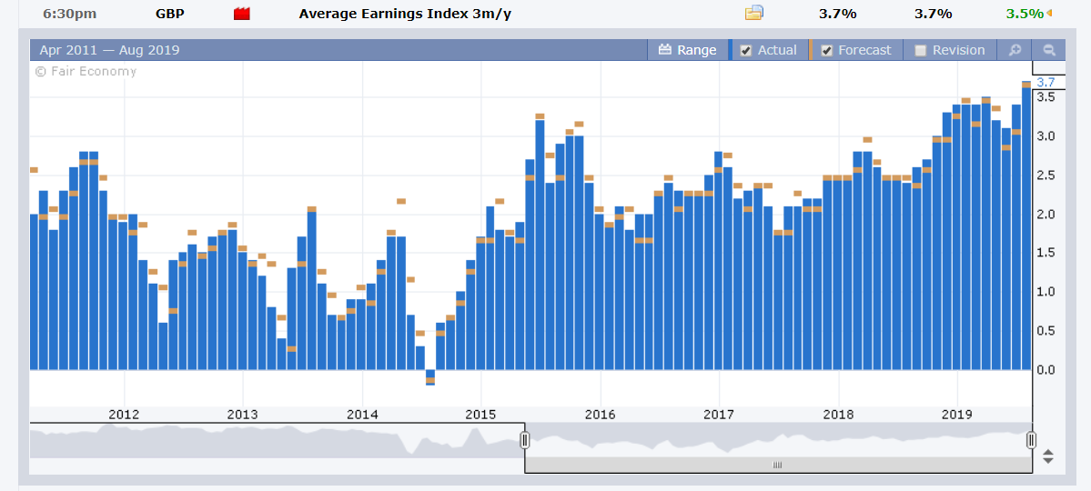 FOREX FACTORY UK Wages Chart - 14 AUGUST 2019