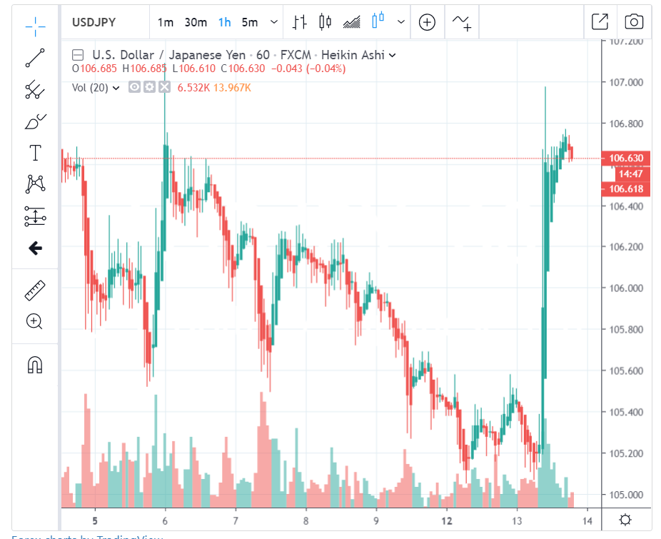 FOREXLIVE USD JPY Hourly Chart - 14 AUGUST 2019