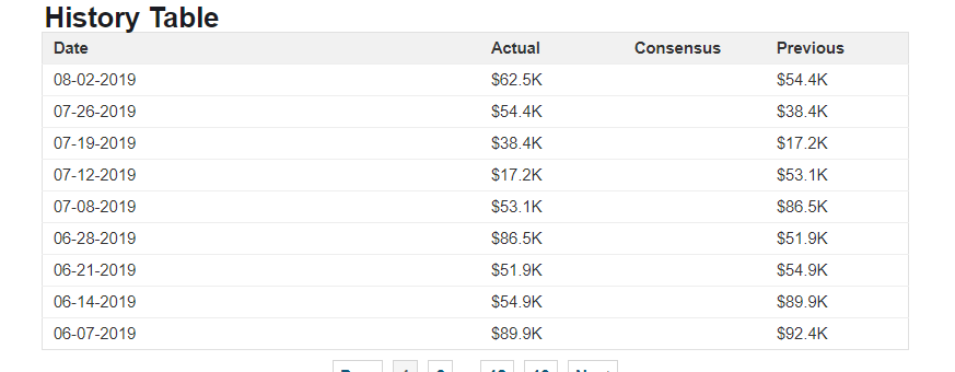 FX Street - Historic Table of CFTC of Net Long USD Dollar Positions