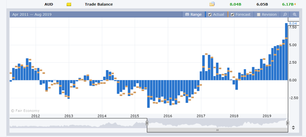 Forex Factory - Australian Trade Balance - 07 August 2019