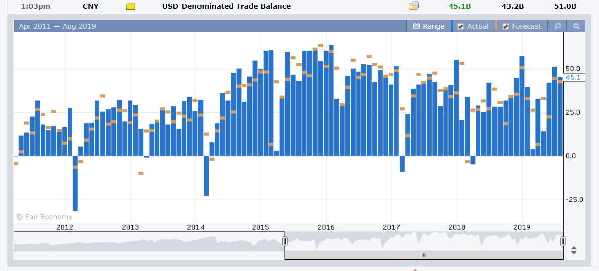 Forex Factory - China US Denominated Trade Balance - 09 AUG 2019