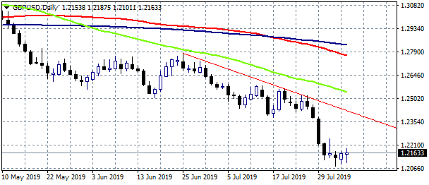 GBPUSD Daily Chart