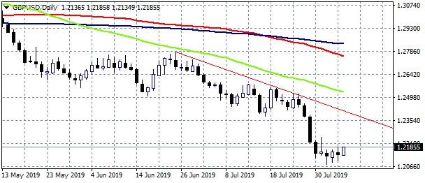 AUDUSD Rebounds