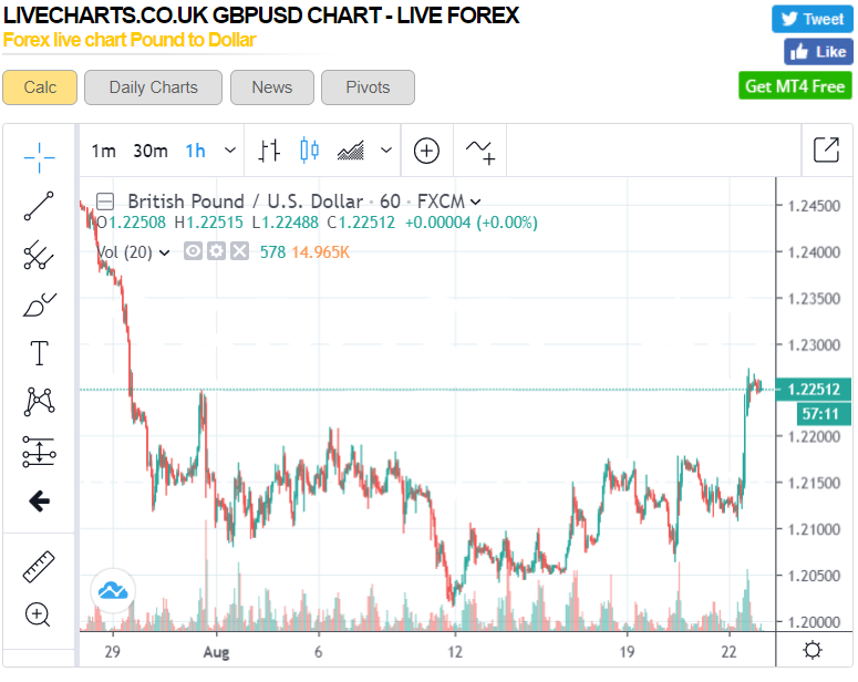 LIVECHARTS.CO UK - GBP USD 1H Chart - 23 AUG 2019