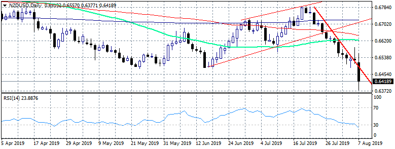 NZDUSD Daily Chart